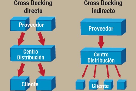 Almacenamiento (Storage) con Cross Docking en Nuevo León, México